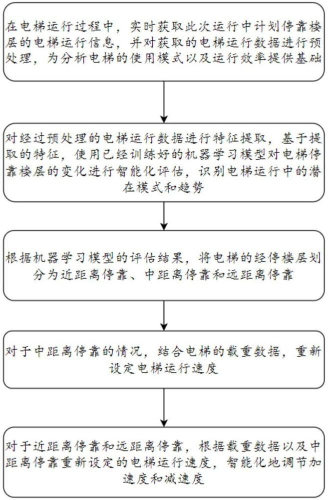 一種電梯能耗優(yōu)化控制系統(tǒng)的方法與流程