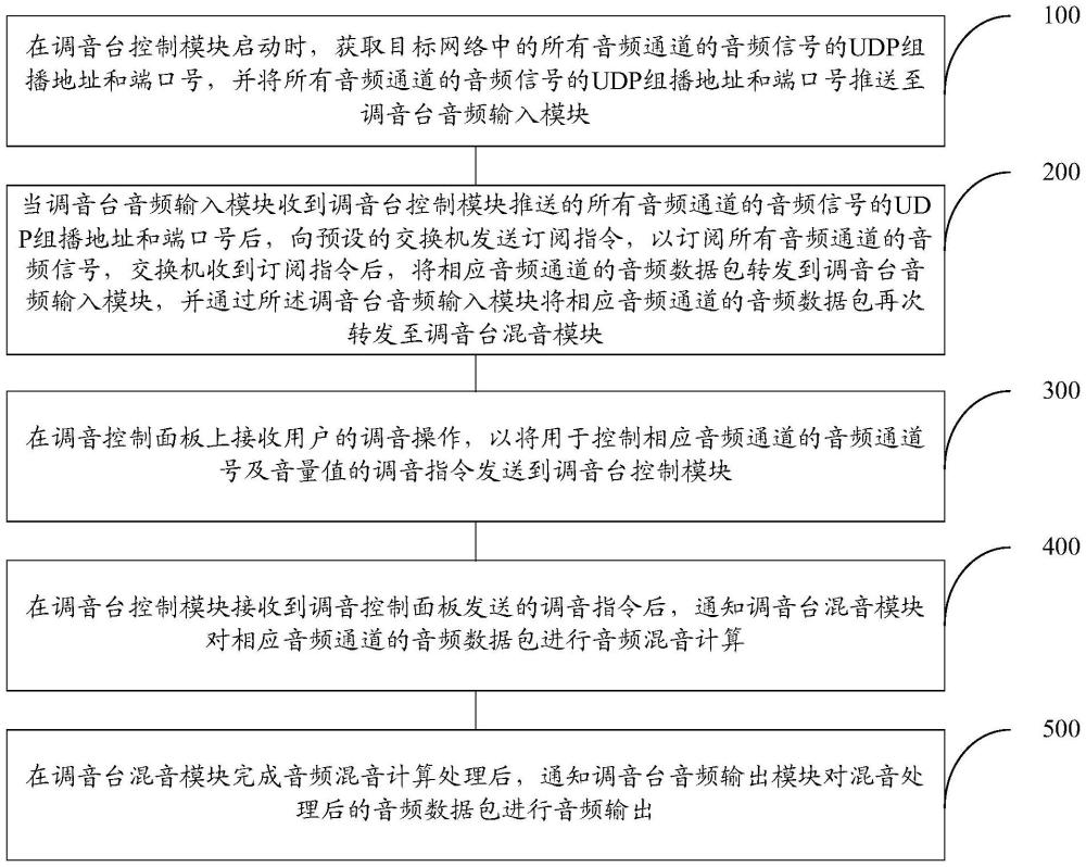 一種不限音頻信號(hào)數(shù)量的IP調(diào)音臺(tái)的系統(tǒng)及方法與流程