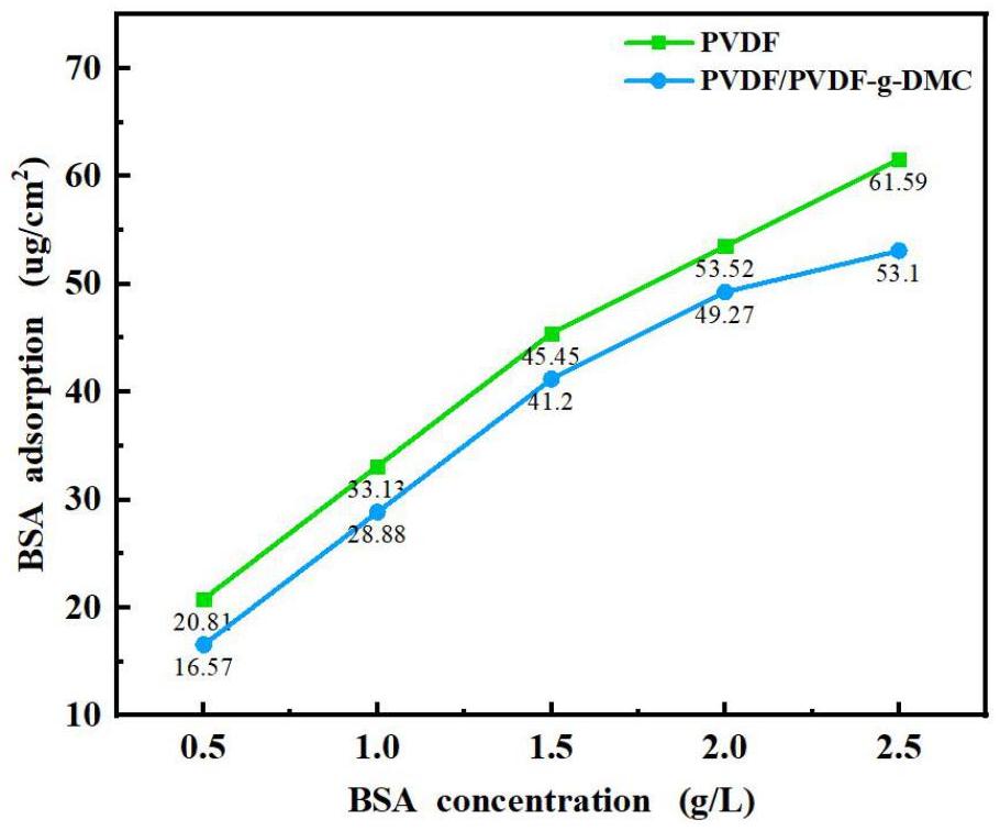 通過堿處理法合成PVDF-g-DMC聚合物以及PVDF/PVDF-g-DMC共混膜的制備方法