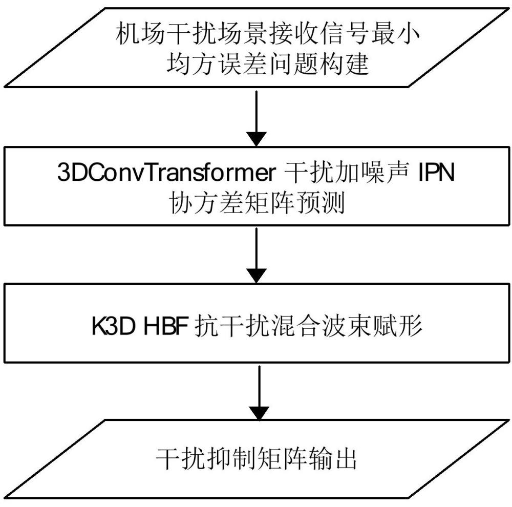 一種知識數(shù)據(jù)雙驅(qū)動的地空通信系統(tǒng)干擾抑制方法