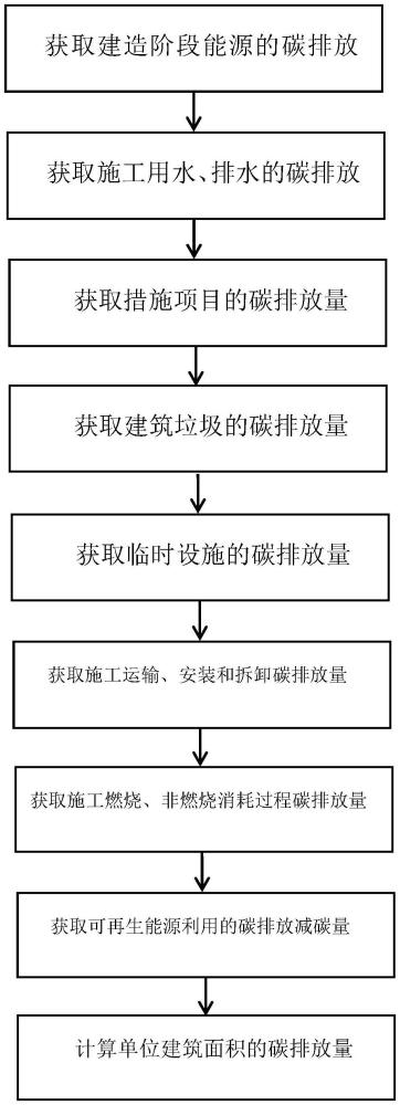 一種碳排放計算方法與流程