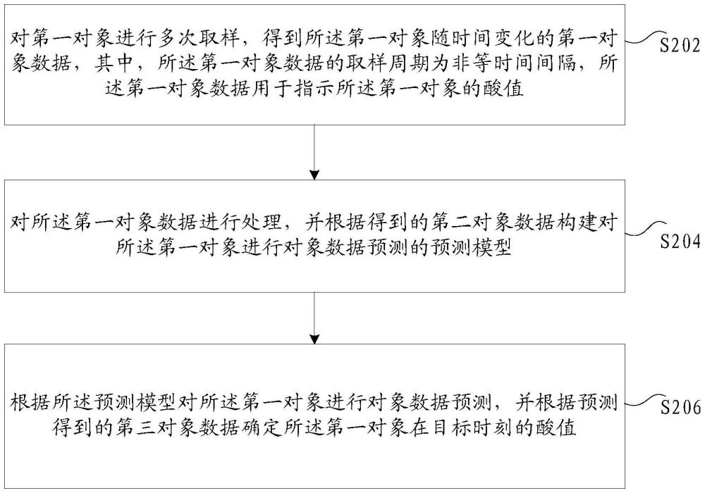 酸值的確定方法及裝置、存儲介質(zhì)及電子裝置與流程