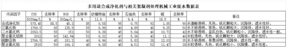 一種多用途合成凈化劑及使用方法與流程