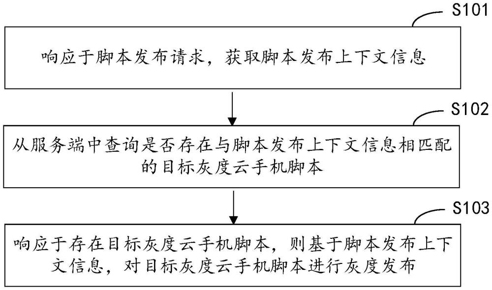 云手機腳本發(fā)布方法、裝置、電子設備和存儲介質(zhì)與流程