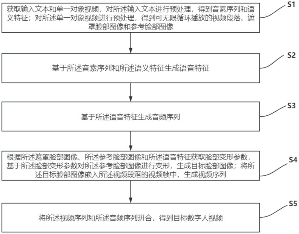 文字驅(qū)動(dòng)的唇音同步數(shù)字人生成方法、裝置、設(shè)備及介質(zhì)與流程