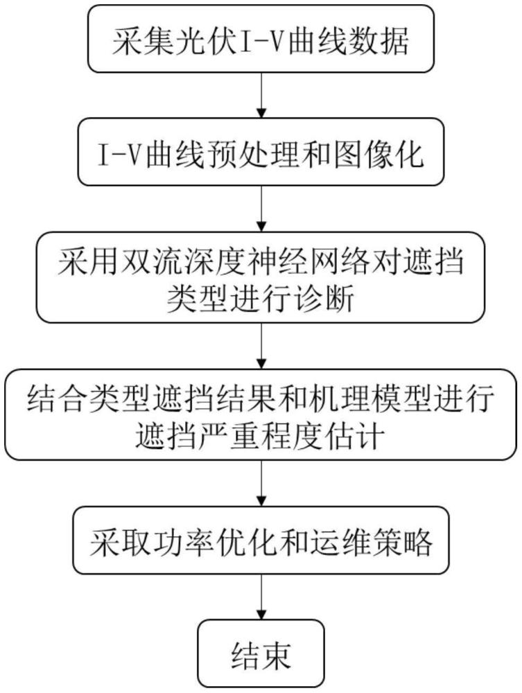 基于I-V曲線和深度學習的光伏遮擋類型和程度診斷方法