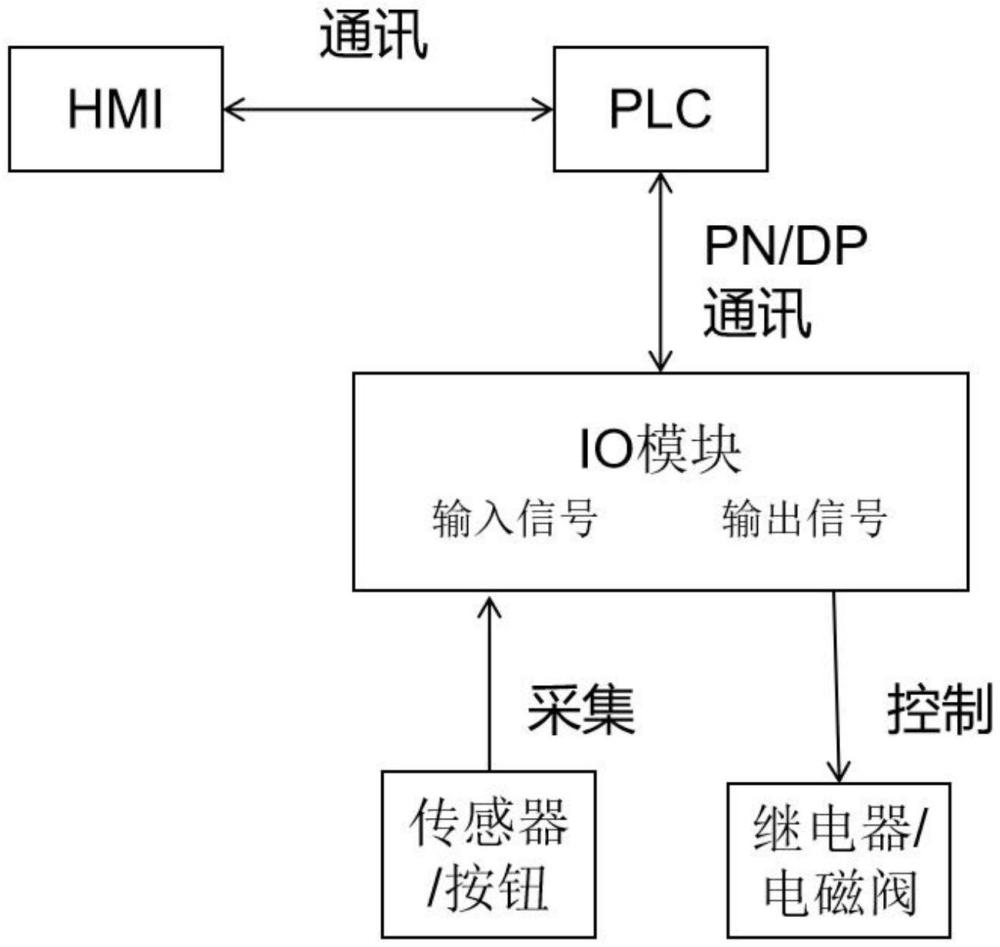 一種基于西門子PLC系統(tǒng)快速更換IO點(diǎn)的方法及系統(tǒng)與流程