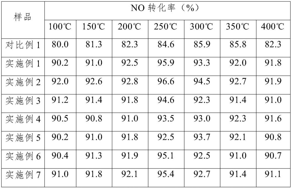 一種中低溫型含磷鈰錳銅錫復合脫硝催化劑及其制備方法與流程