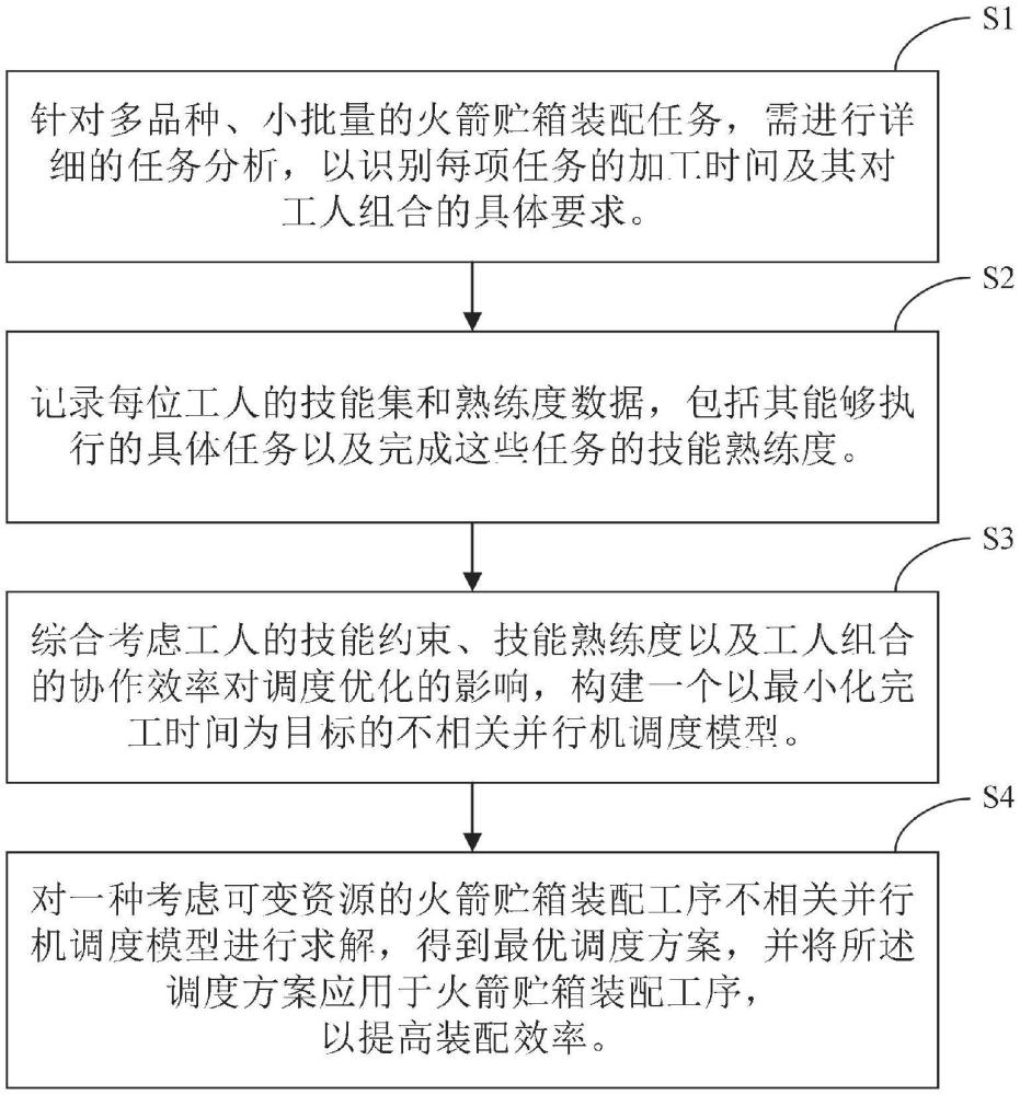 一種考慮可變資源的火箭貯箱裝配工序不相關(guān)并行機(jī)調(diào)度方法