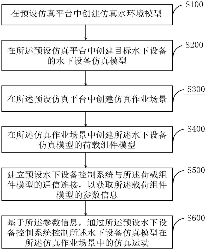 水下設(shè)備的作業(yè)場(chǎng)景仿真方法及作業(yè)場(chǎng)景仿真系統(tǒng)與流程