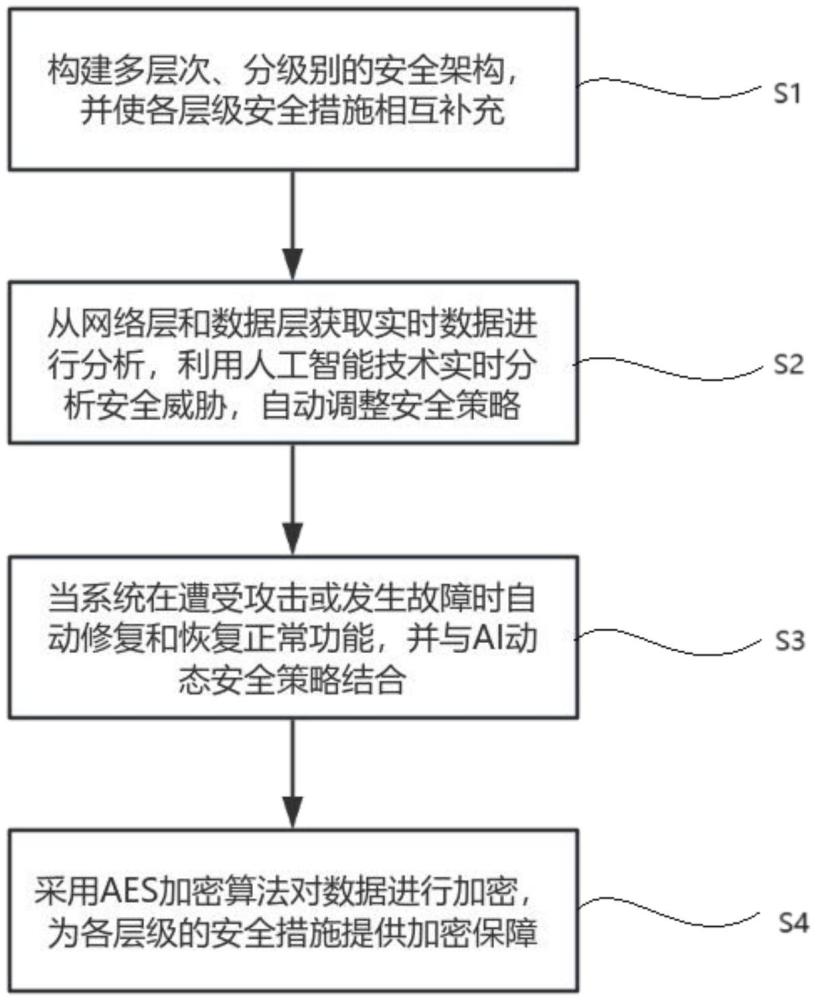 一種水電站監(jiān)控系統(tǒng)安全防護(hù)體系構(gòu)建方法及系統(tǒng)與流程