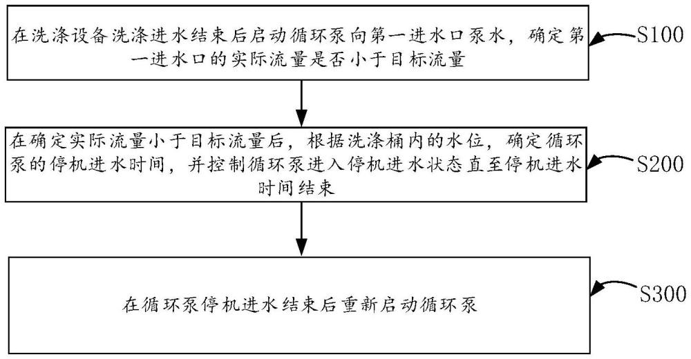 洗滌設(shè)備控制方法、裝置、洗滌設(shè)備及存儲介質(zhì)與流程