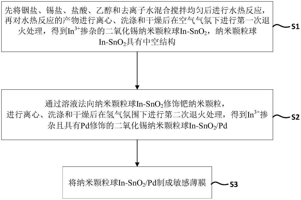 一種用于MEMS氣體傳感器的高性能In-SnO2/Pd敏感薄膜及其合成方法與MEMS氣體傳感器