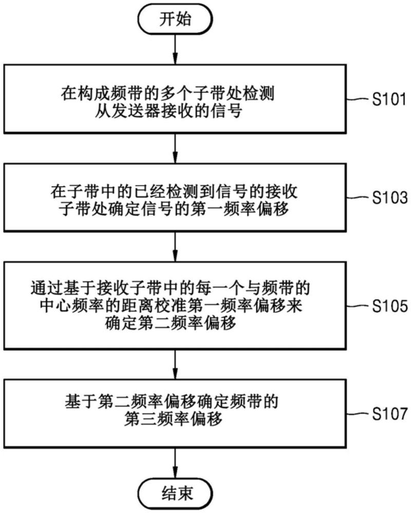 接收器和接收器的操作方法與流程