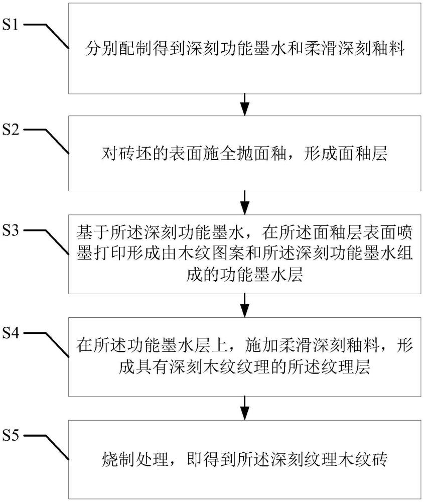 一種油性深刻功能墨水、深刻紋理木紋磚及其制備方法與流程