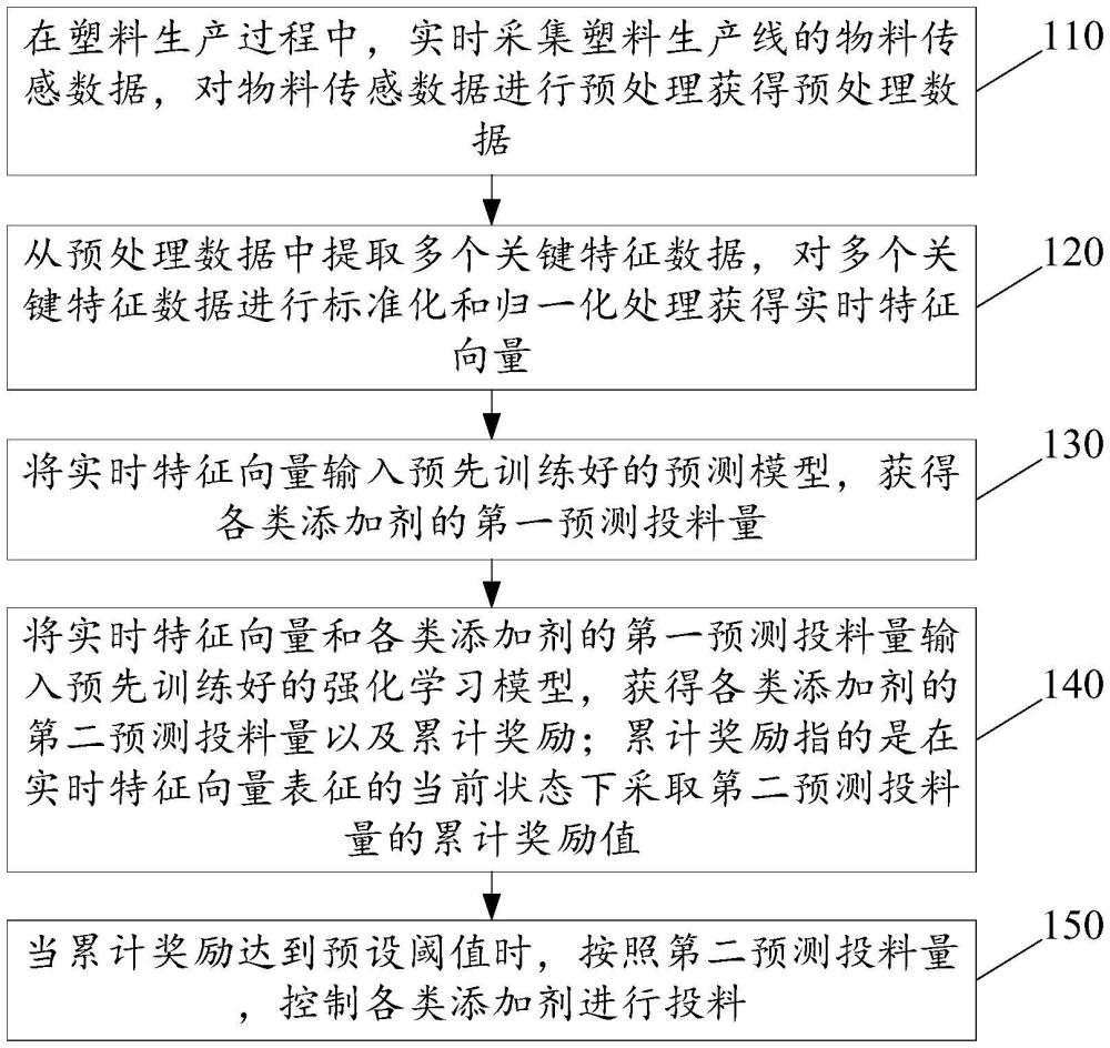 塑料生產(chǎn)線的添加劑投料控制方法及裝置、設(shè)備、介質(zhì)與流程