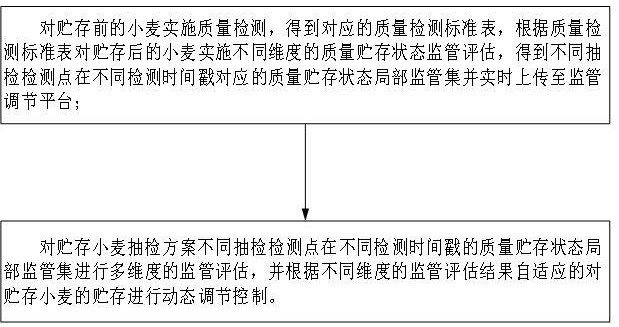 一種小麥貯存質(zhì)量監(jiān)管調(diào)節(jié)系統(tǒng)