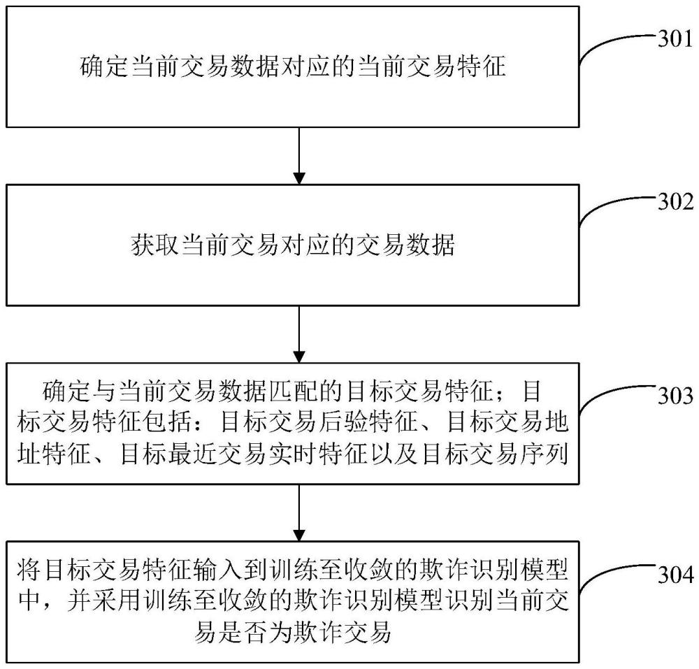 欺詐交易識別方法、裝置、設備、存儲介質及程序產品與流程