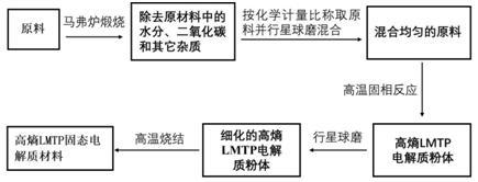 一種NASICON結(jié)構(gòu)高熵氧化物固態(tài)電解質(zhì)材料及其制備方法與流程