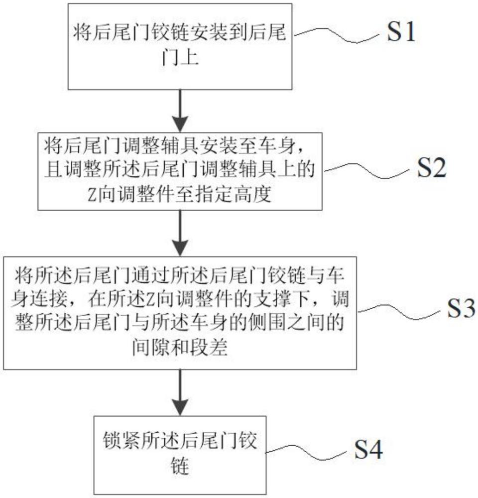 后尾門安裝調(diào)整方法及工裝與流程