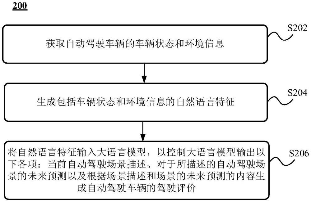 數(shù)據(jù)處理方法、裝置、電子設(shè)備和自動駕駛車輛與流程