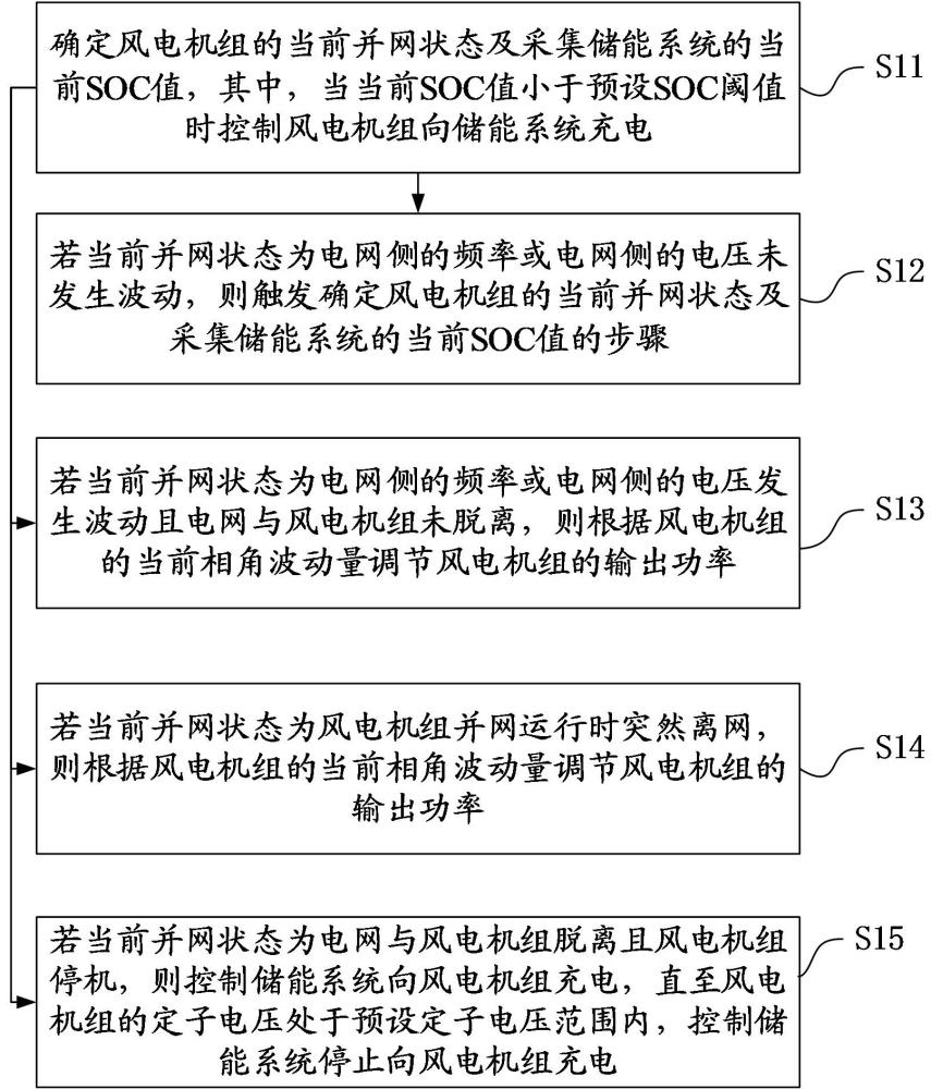 一種雙饋風(fēng)電機(jī)組電壓源控制方法、裝置、設(shè)備及介質(zhì)與流程