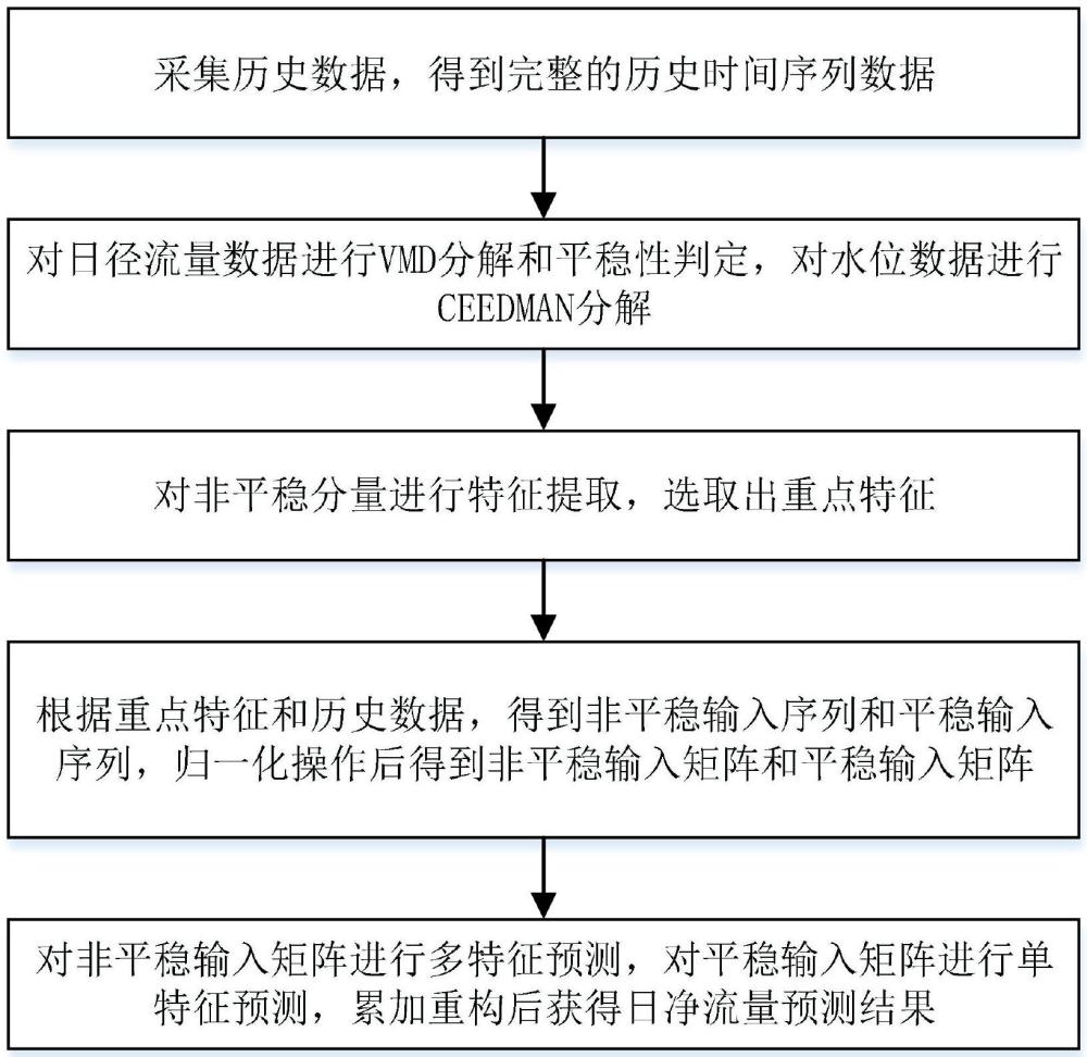 基于VMD-CEEDMAN的多模式日徑流量預(yù)測(cè)方法及系統(tǒng)