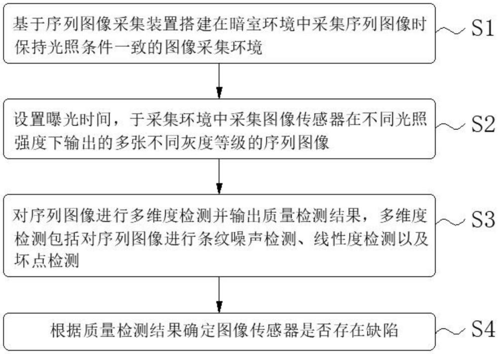 一種圖像傳感器質量檢測方法、裝置及系統(tǒng)與流程