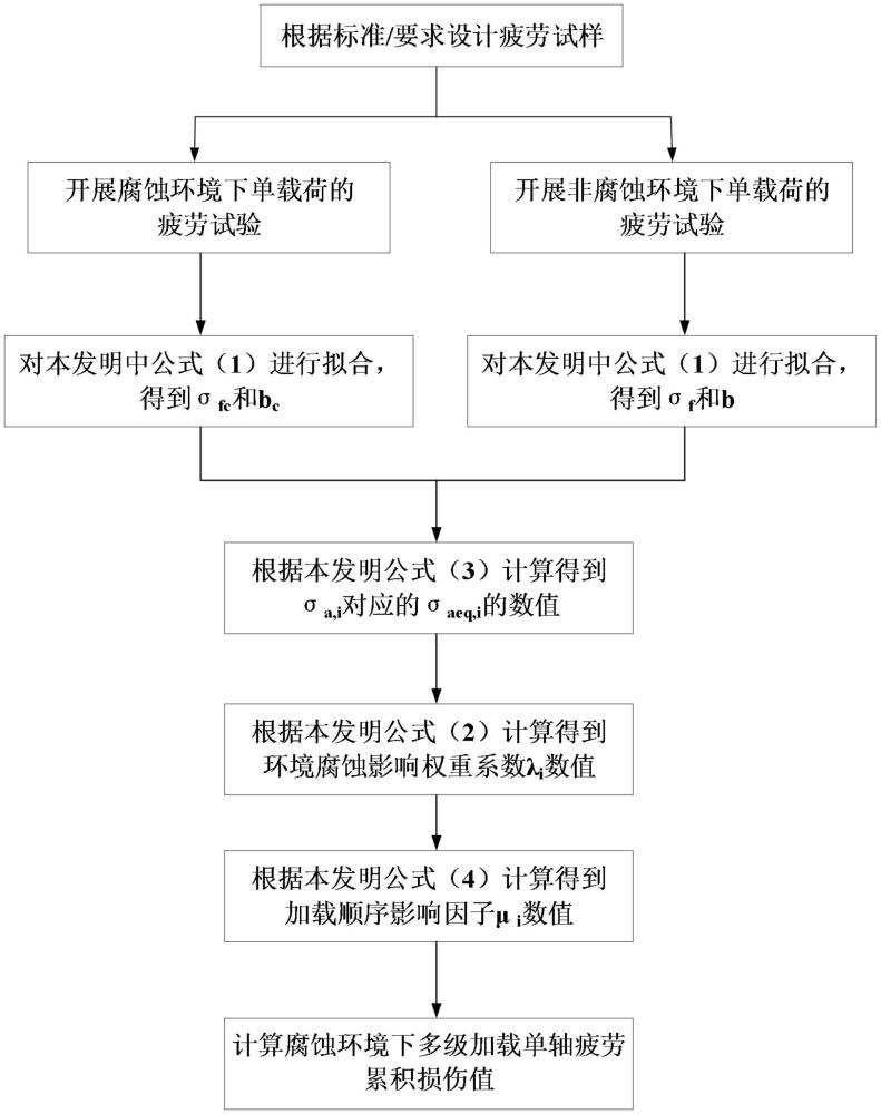 一種腐蝕環(huán)境下多級加載單軸疲勞累積損傷評估方法