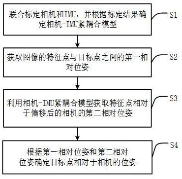 融合相機-IMU的圖像目標點位姿確定方法及系統(tǒng)與流程