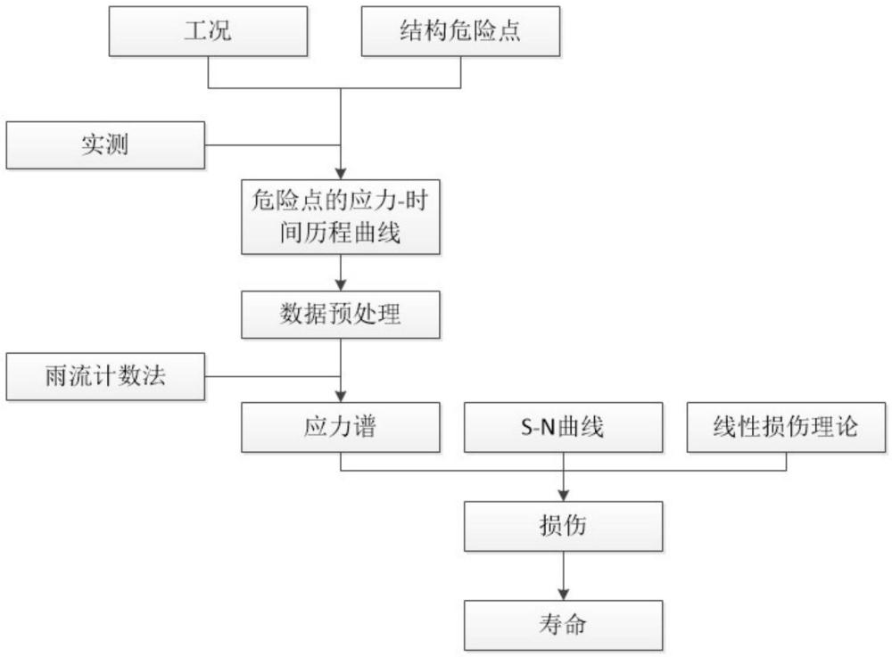 一種叉車車架結構壽命預測方法與流程