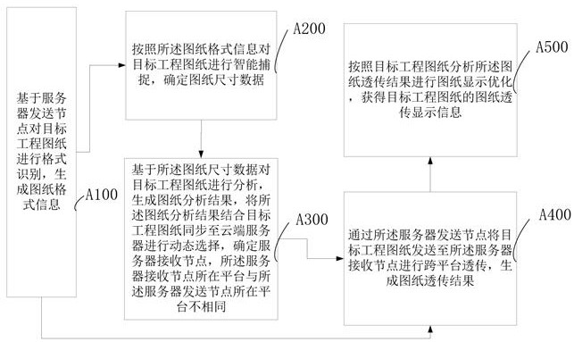 一種跨平臺(tái)工程圖紙透?jìng)鞣椒跋到y(tǒng)與流程