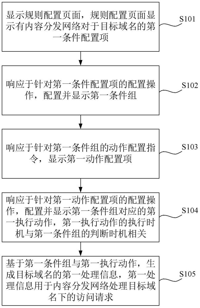 內(nèi)容分發(fā)網(wǎng)絡(luò)配置方法、裝置、設(shè)備、介質(zhì)及程序產(chǎn)品與流程