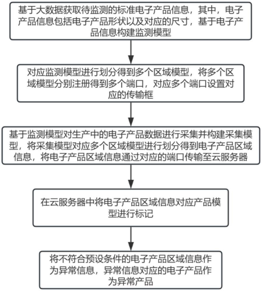 一種基于大數(shù)據(jù)的電子產(chǎn)品生產(chǎn)監(jiān)控方法及系統(tǒng)與流程