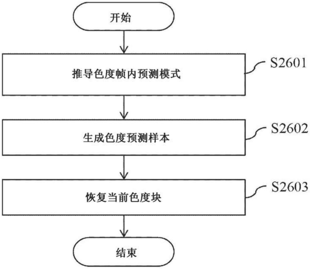 基于幀內(nèi)預(yù)測(cè)處理視頻信號(hào)的方法和設(shè)備與流程