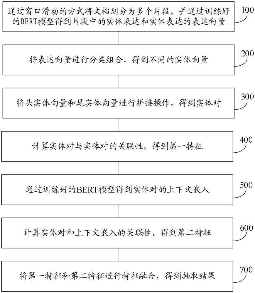 一種基于雙角度注意力融合的文檔級(jí)關(guān)系抽取方法