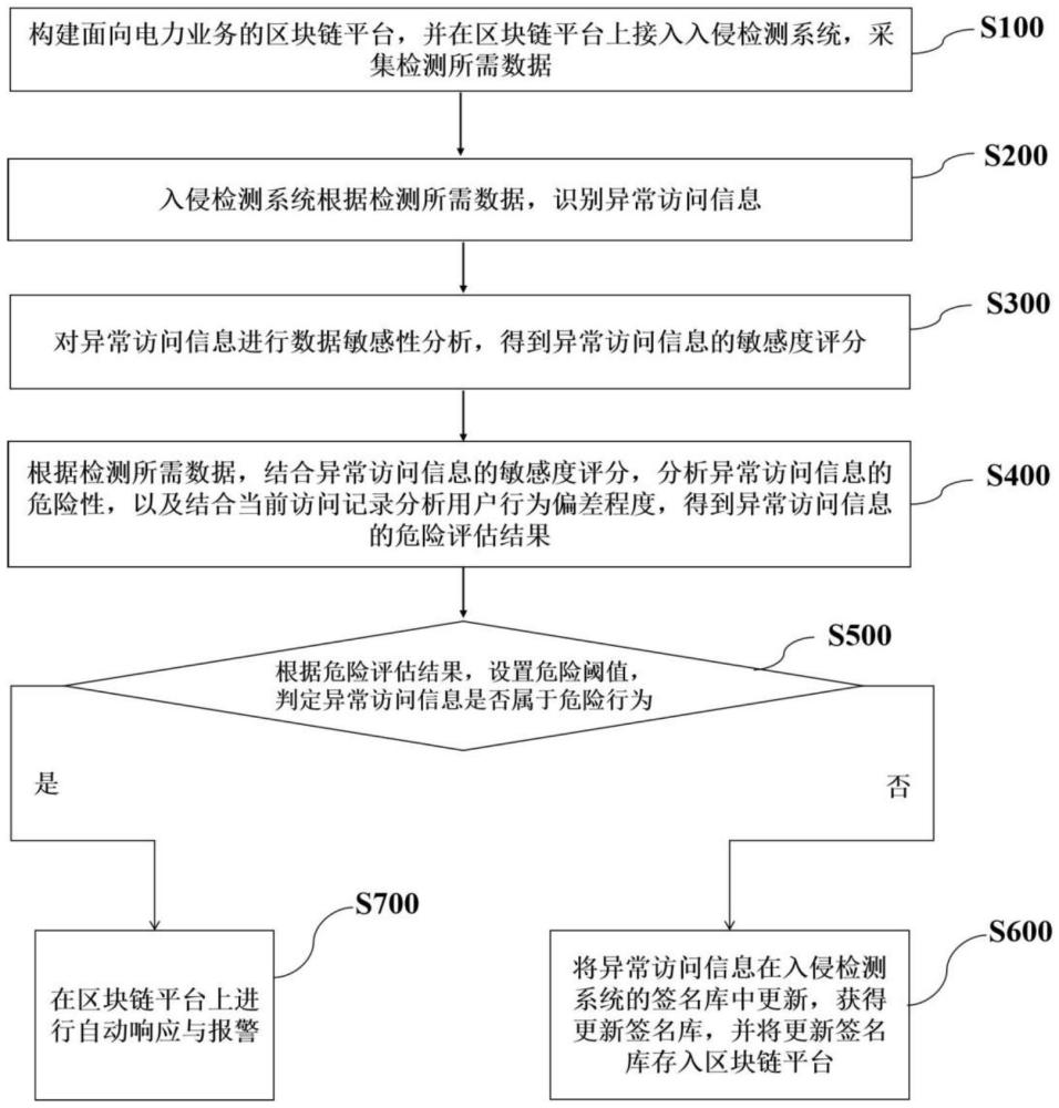 一種面向電力業(yè)務(wù)的安全防護(hù)方法、設(shè)備及存儲(chǔ)介質(zhì)與流程