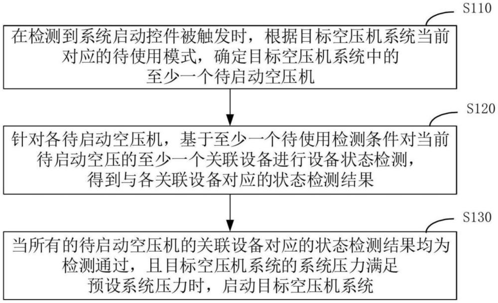 空壓機(jī)系統(tǒng)的控制方法、裝置、電子設(shè)備及存儲(chǔ)介質(zhì)與流程