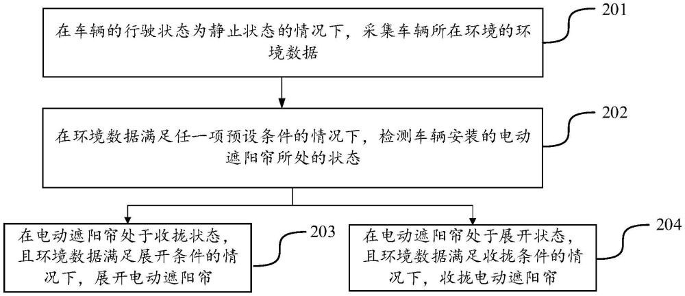 電動遮陽簾的控制方法、裝置、電子設(shè)備及存儲介質(zhì)與流程