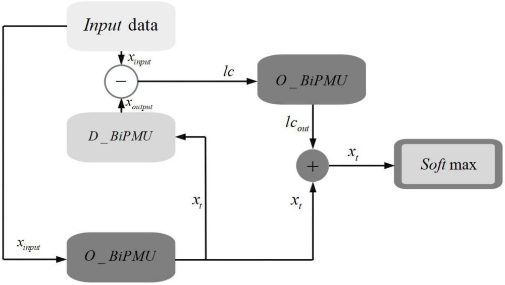 基于BiPMU的電力數(shù)據(jù)加密流量攻擊預(yù)測方法及系統(tǒng)與流程