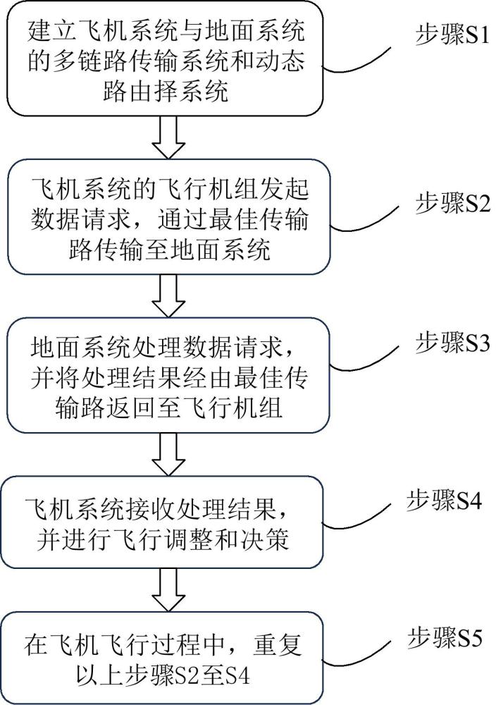 一種機場地空數(shù)據(jù)多域多鏈路傳輸方法