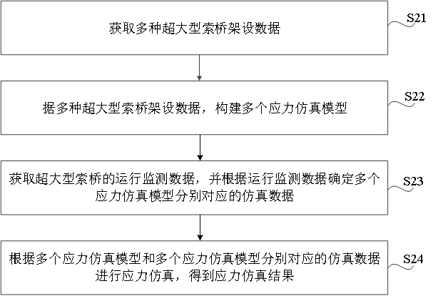 一種基于數(shù)字孿生的超大型索橋的應(yīng)力仿真方法與流程