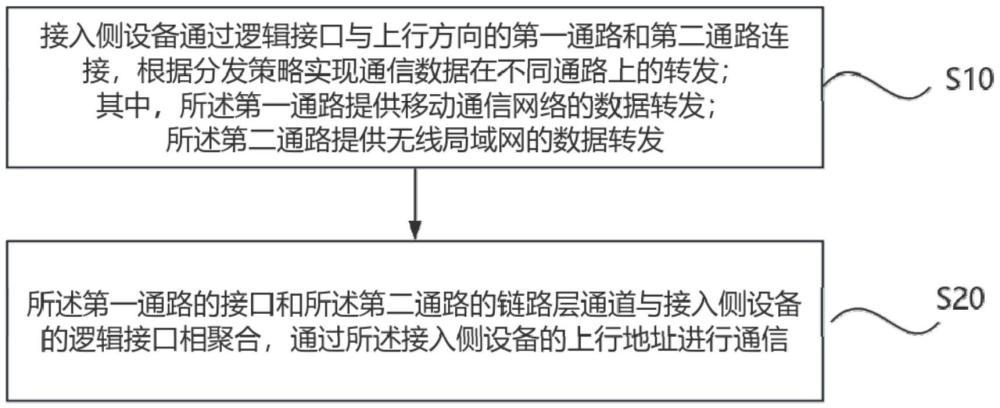 一種無(wú)線通信方法及用戶終端設(shè)備與流程