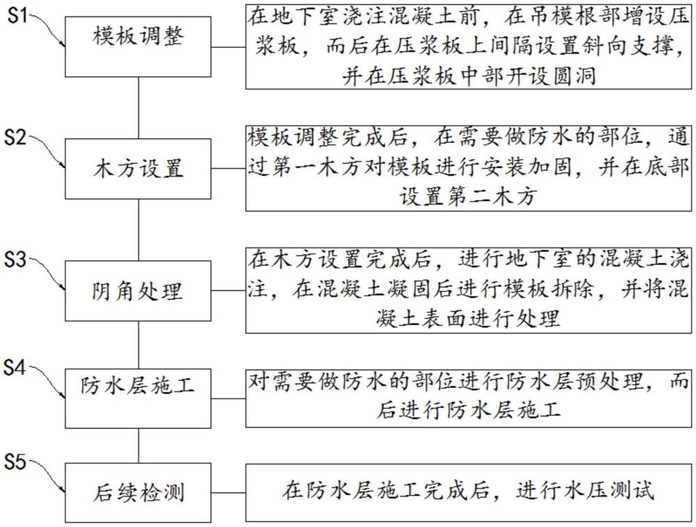 一種地下室外墻根部陰角部位防滲漏施工方法與流程