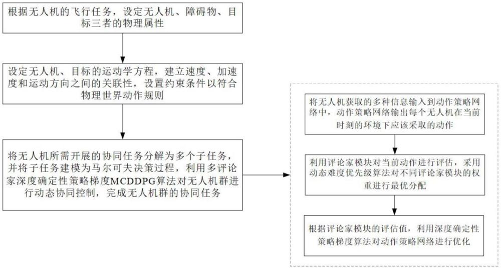 基于智能體強(qiáng)化學(xué)習(xí)的無(wú)人機(jī)群動(dòng)態(tài)協(xié)同控制方法及系統(tǒng)