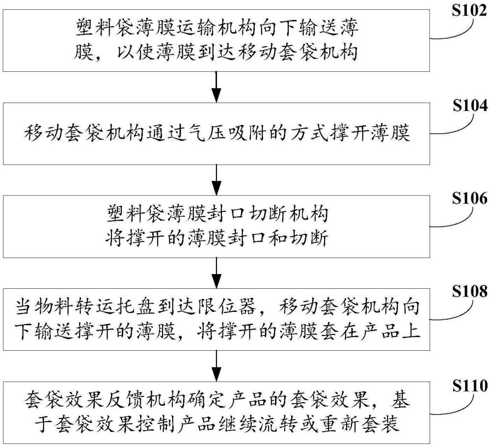 套袋裝置的控制方法和套袋裝置與流程