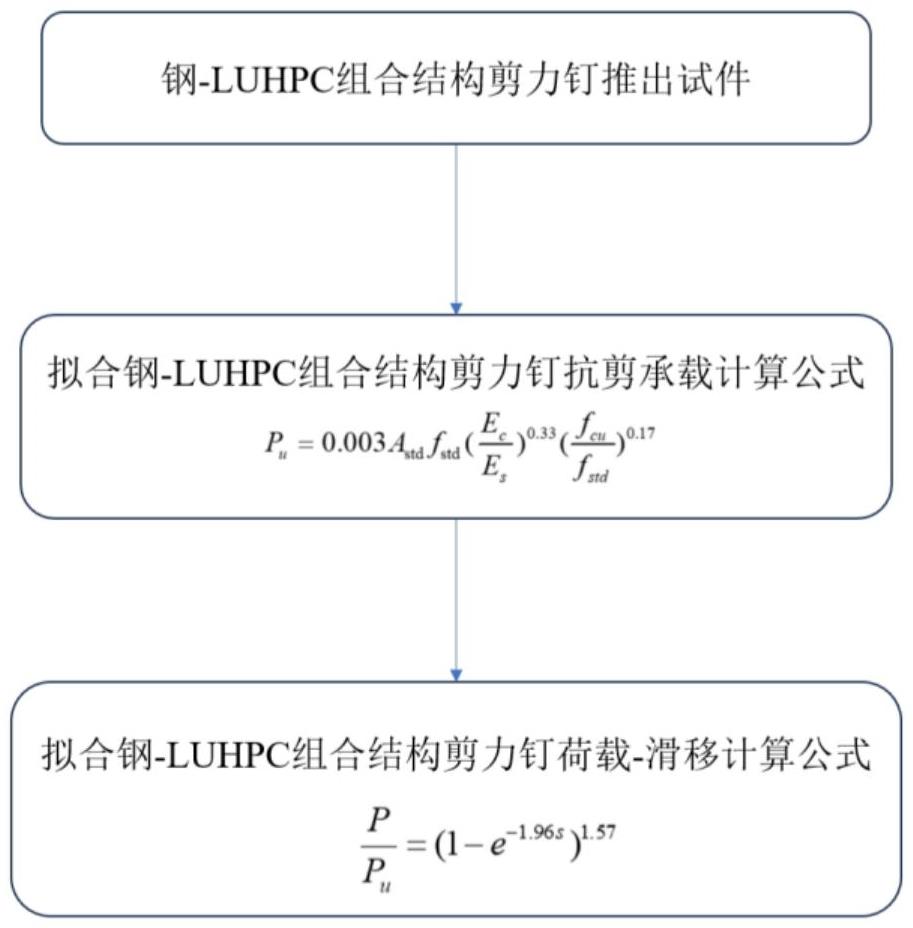 一種鋼-LUHPC組合結(jié)構(gòu)的剪力釘抗剪性能評價(jià)方法與流程