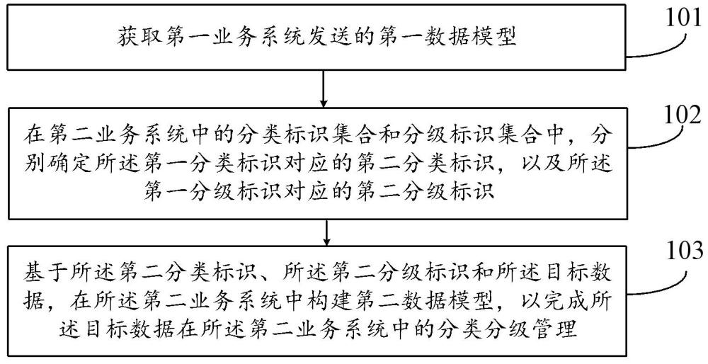 面向數(shù)聯(lián)網(wǎng)場景的數(shù)據(jù)分類分級管理方法及裝置與流程