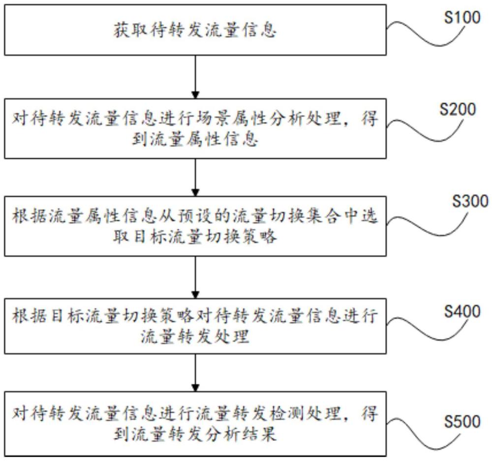 流量控制方法、裝置、電子設(shè)備及計(jì)算機(jī)可讀存儲(chǔ)介質(zhì)與流程