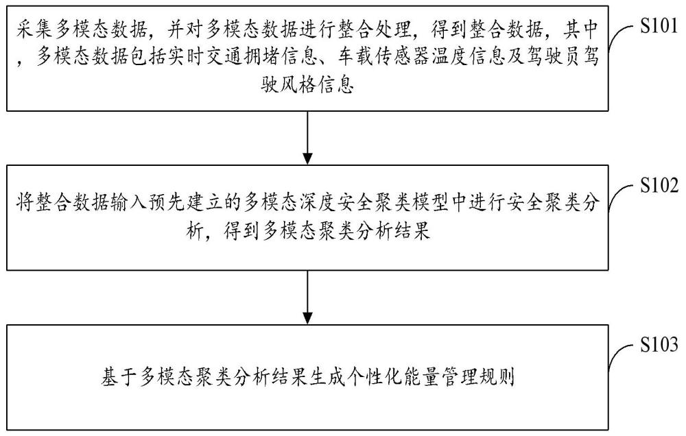 駕駛態(tài)勢感知能量管理方法、裝置、設(shè)備及存儲介質(zhì)